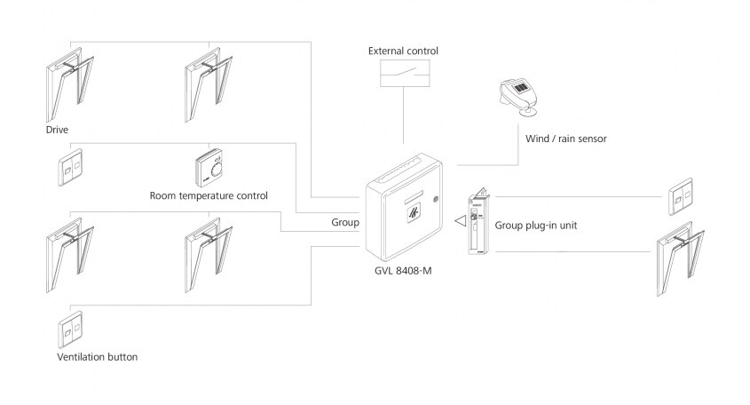 D+H Mechatronic Expandable Ventilation Control Panel Wiring Diagram: Control Panel connected to the following: 4 DC Actuators, 3 Control Switches, External Control, Room temperature control, Group Plug-In Unit, and Wind/Rain Sensor.