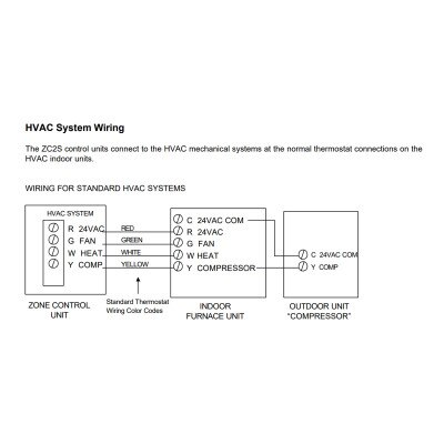 RCS 2 Zones HVAC Controller (for Standard Gas/Electric Systems)